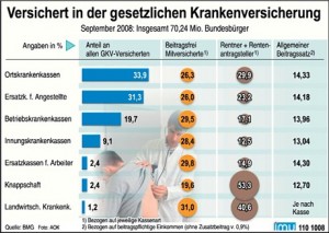 Gesetzliche Krankenversicherung – Infos Zur GKV